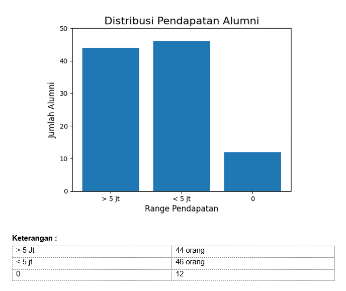 Grafik distribusi range pendapatan alumni