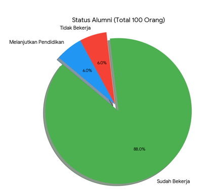 Diagram status alumni total 100 orang pertama