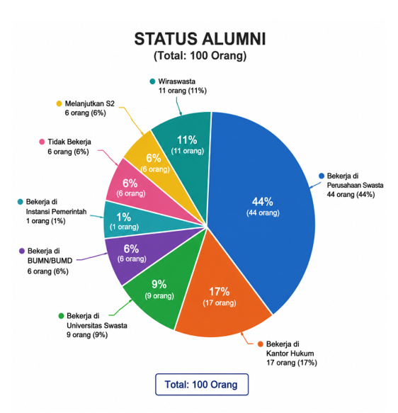 Diagram status alumni total 100 orang kedua
