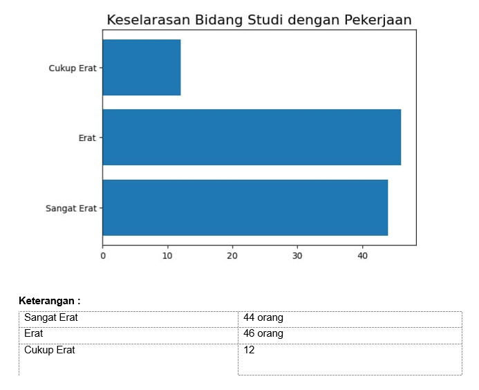 Grafik keselarasan bidang studi